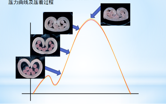 提高（CFM）压力管理的使用效果