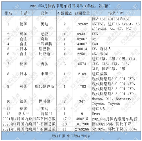 4月乘用车召回48.02万辆 总量回落、原因多样