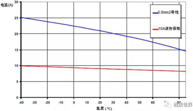 整车电源分配系统设计研究