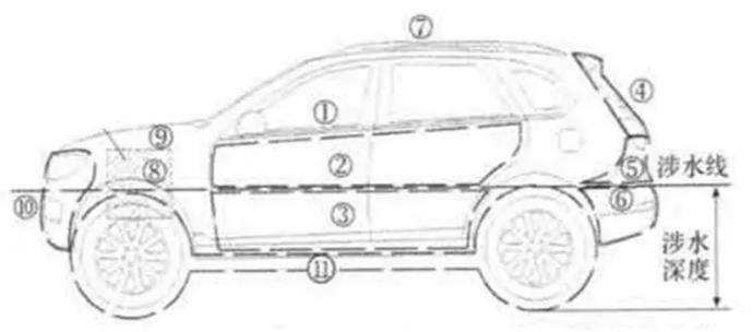 汽车干湿区与线束防水设计