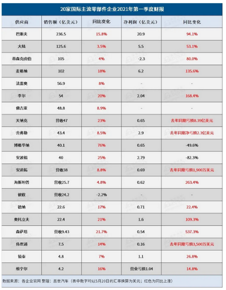 20家国际零部件供应商一季度财报:营收普涨,麦格纳李尔净利润翻倍