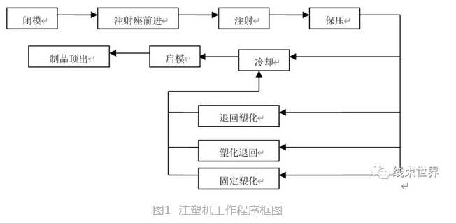 注塑机结构分析及其工作原理（连载一） 