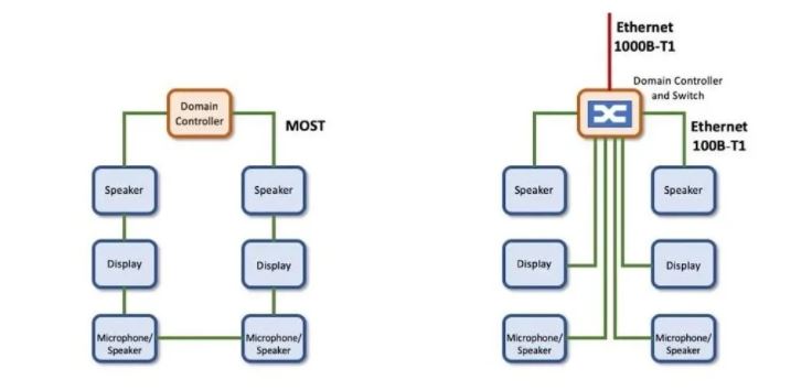 汽车以太网可以为车辆轻量化做贡献吗？