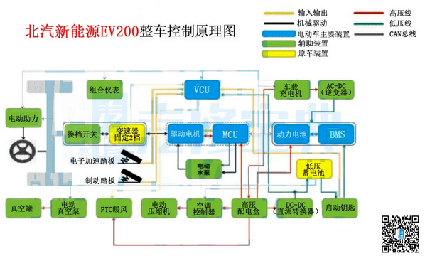 新能源汽车的3大核心控制器
