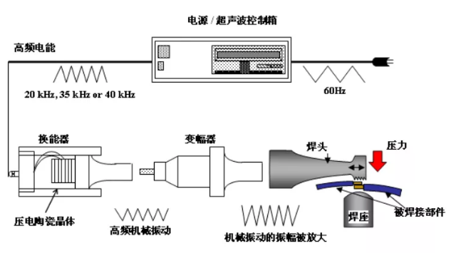高压连接器之超声波焊接技术详解