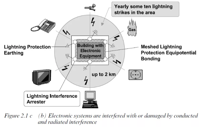 高压 ---绝缘配合设计理论(电动汽车充电)