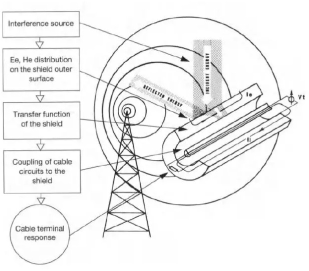 高压连接器电磁屏蔽测试（二）