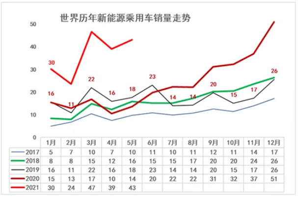 2021年1-5月中国占世界新能源车47%