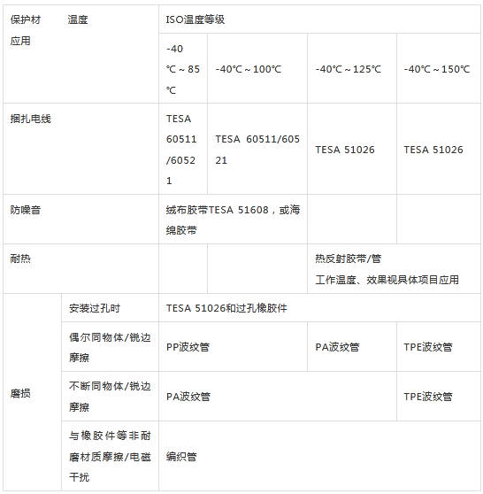 线束世界 | 线束外防护选择浅析