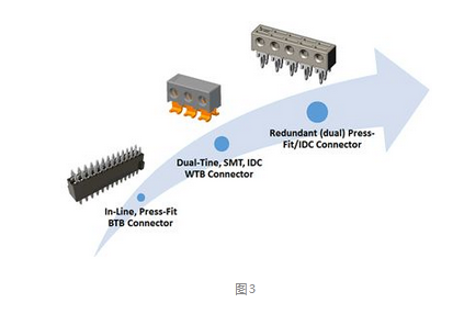 IDC 和Press-Fit 在汽车中的未来