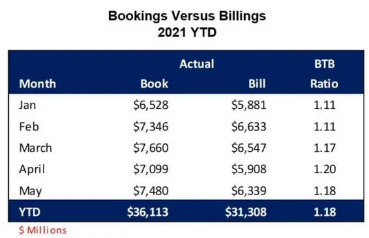连接器行业销售展望 – 2021 年 6 月更新