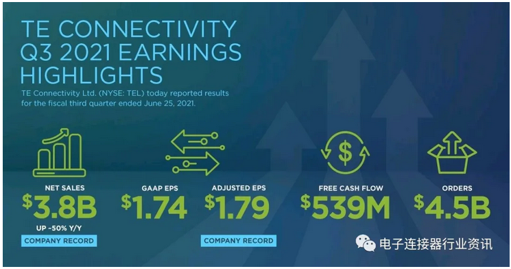 泰科电子Q3财报发布：业务强劲，营收营利达历史最好