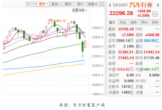 行业股指高开高走 汽车板块强势回弹