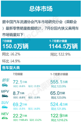 2021年7月汽车零售销量排名