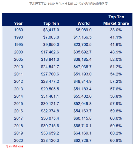 线束世界 | 2020 年全球十大连接器制造商公布
