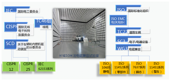 汽车线束EMC设计