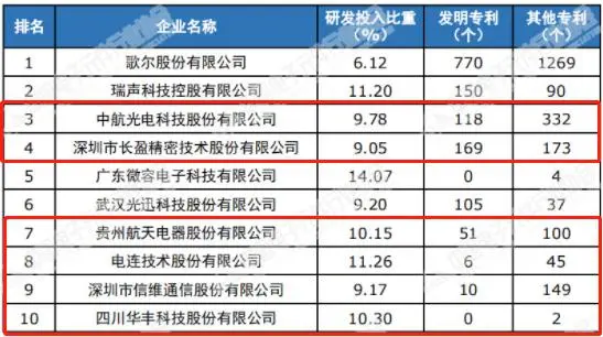 中国电子元件企业百强 连接器线缆企业成绩亮眼！