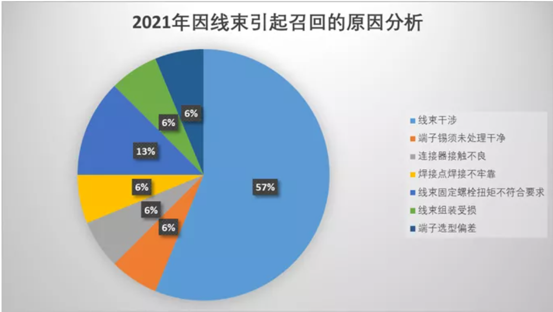 盘点 | 2021年因线束原因的召回事件