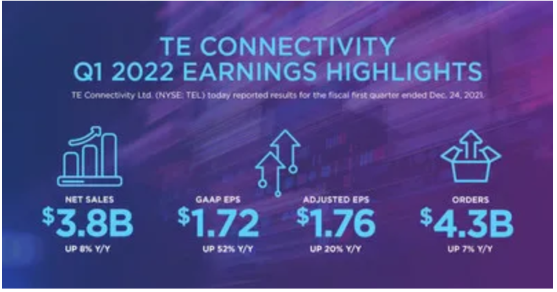 TE Connectivity公布2022财年第一季度财报，同比增长 8%