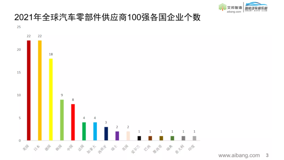 2021年全球汽车零部件供应商100强来了(按营收排名)