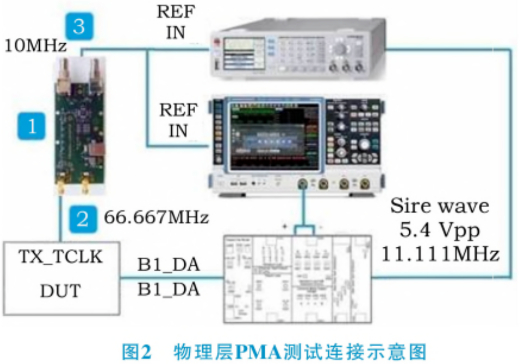 车载以太网技术发展与测试方法