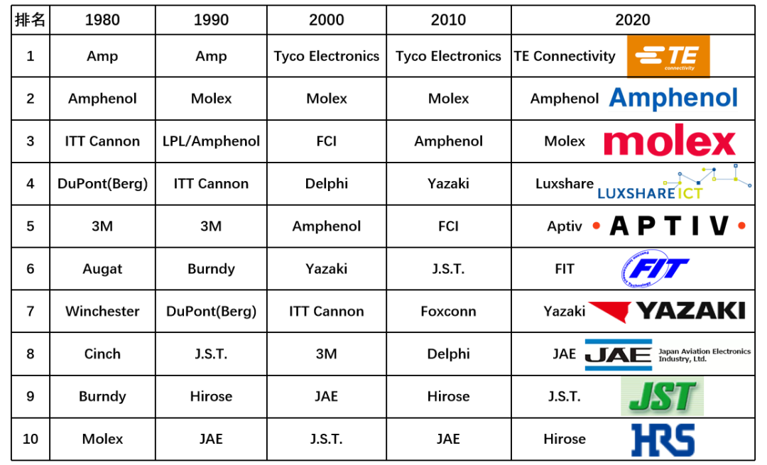 草原狼烟 全球连接器进化史（万字长文）