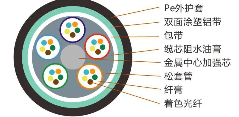 电线电缆同心层绞(正规绞)和束绞的区别