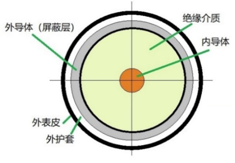 同轴线缆RTK044浅析
