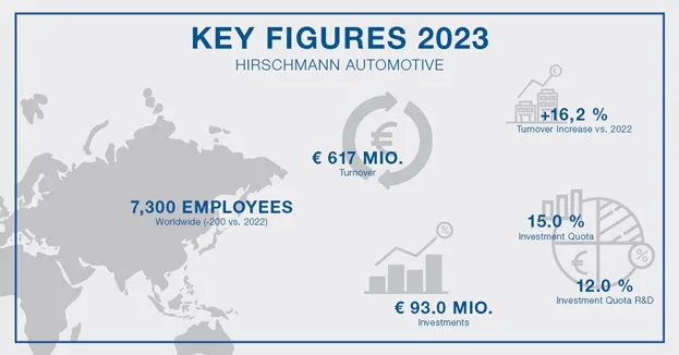 2023年赫尔思曼集团财报出炉