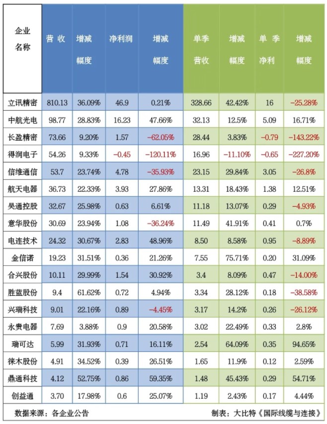 国内18家连接器上市公司Q3财报大汇总