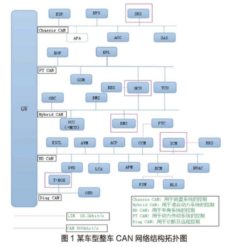 技术 | 浅谈PHEV车辆整车CAN线束布局设计