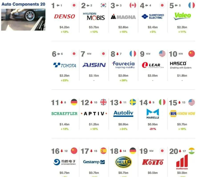 资讯 | 2022全球汽车零配件品牌价值20强排行榜