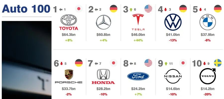 资讯 | 2022全球汽车品牌价值100强排行榜