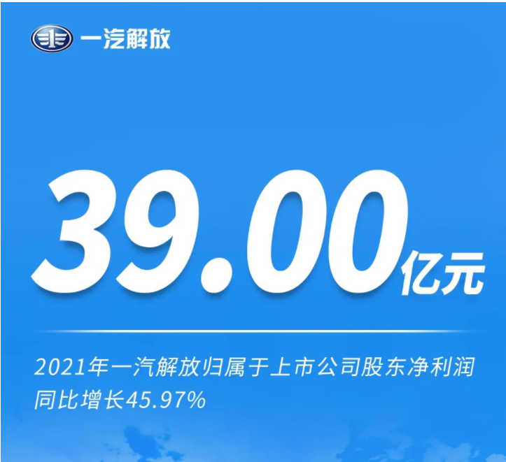 一汽解放2021年营收987.51亿元 净利增45.97%