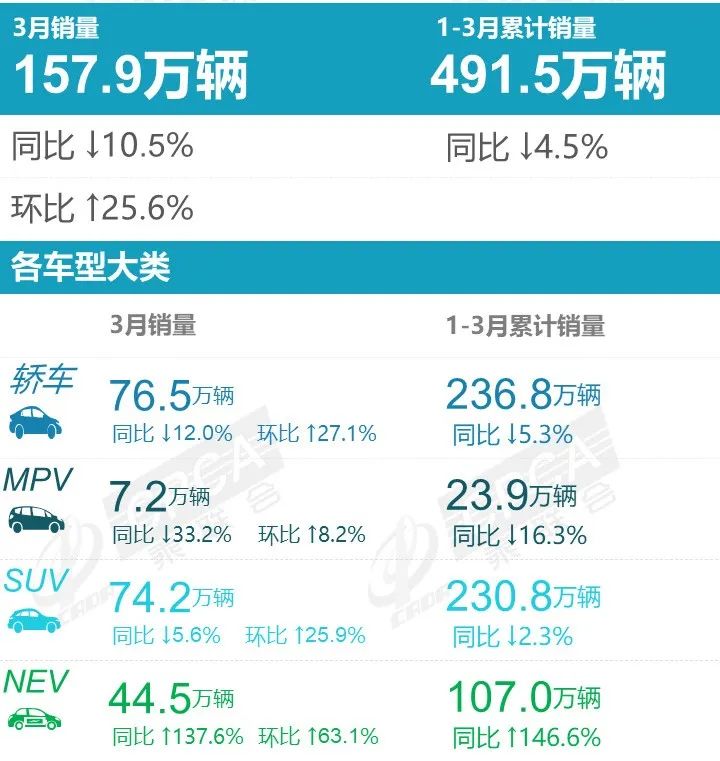 销量 | 2022年3月汽车零售销量排名快报