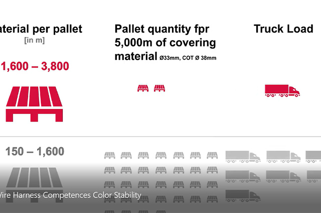 Coroplast Tape - Wire Harness Competences Color Stability