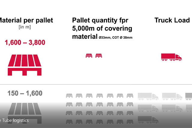 Coroplast Tape Tube logistics
