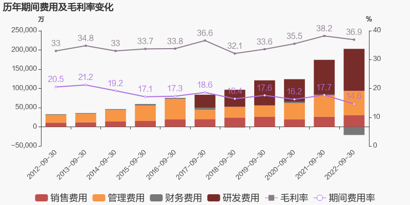 中航光电:2022年前三季度归母净利润同比增长40.7%,约为22.8亿元