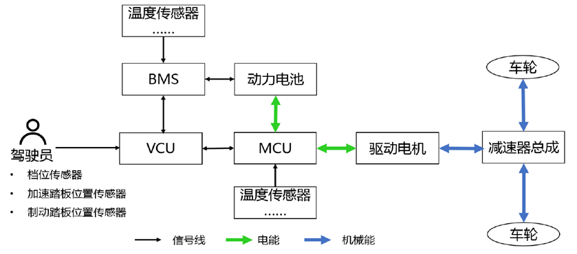新能源汽车整车控制系统