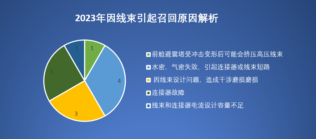 盘点2023国内因线束原因的召回事件